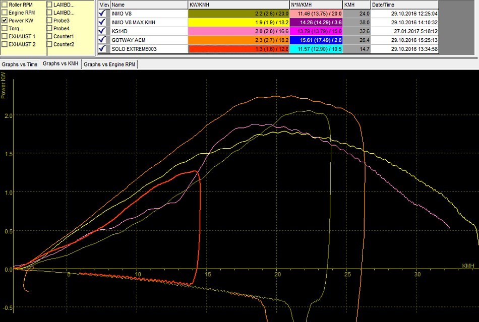 График мощности моноколес