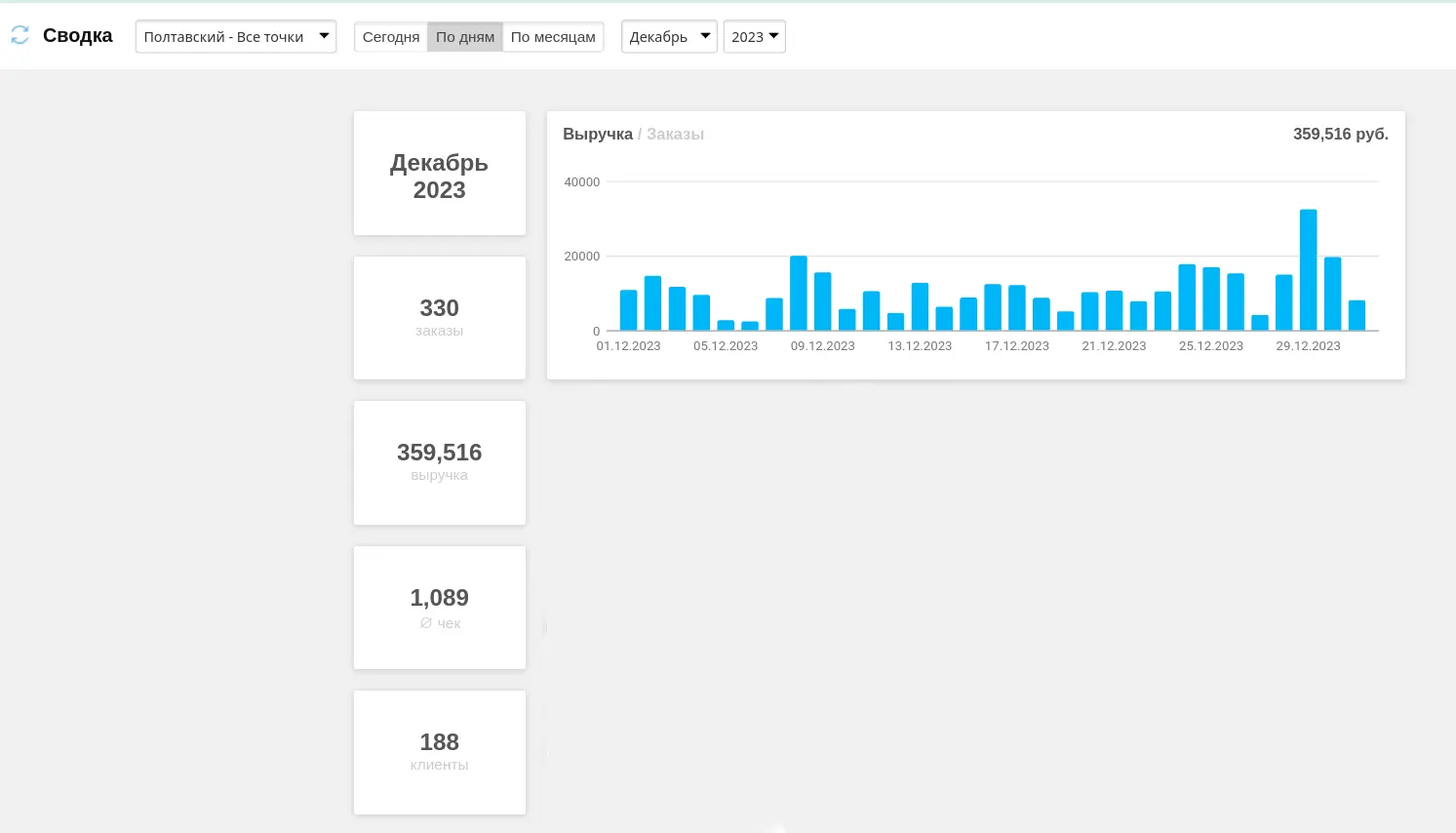 Выручка Буду буузы Полтавский за декабрь