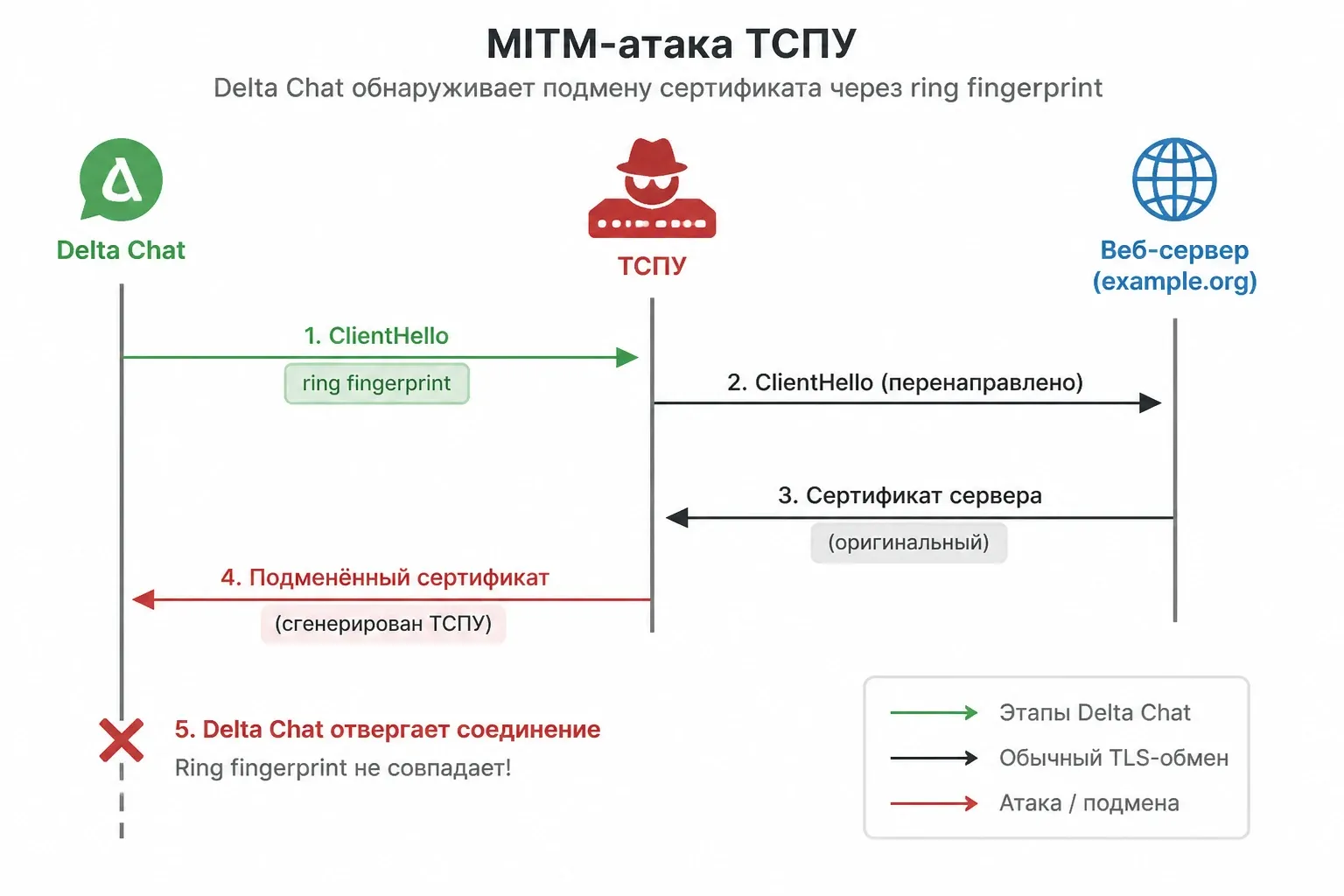 Как именно работает атака через ТСПУ