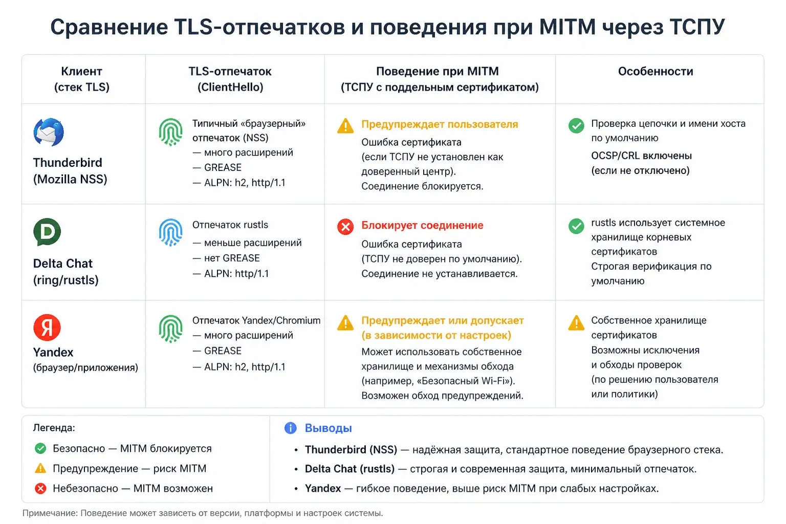 Сравнение TLS-отпечатков