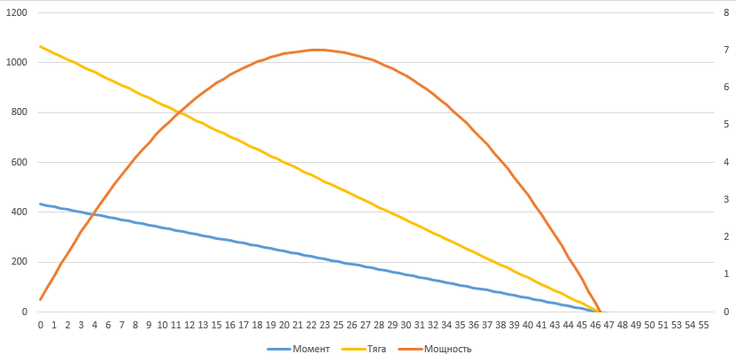 Кривая момента и мощности сферического мотора