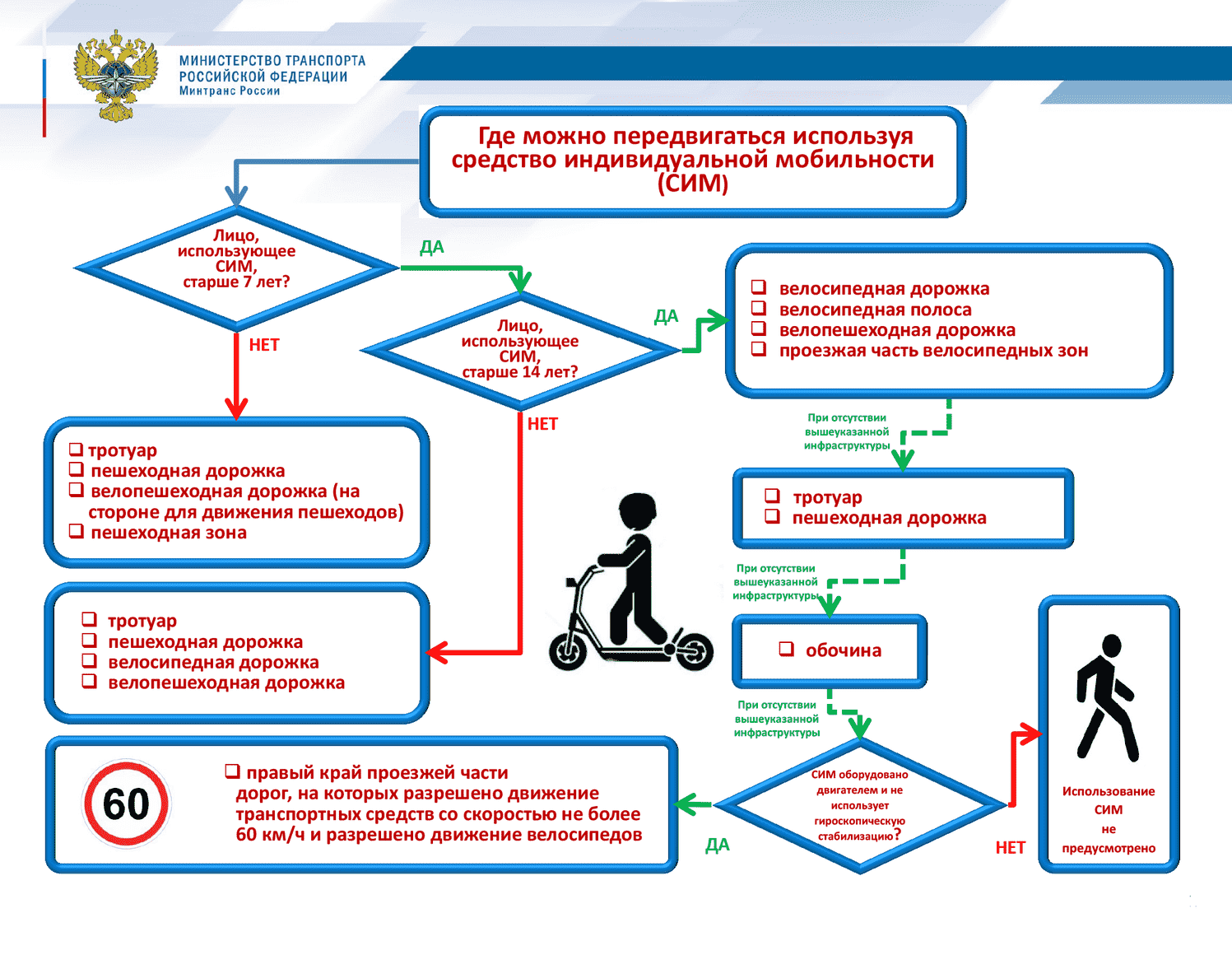 Правила для СИМ